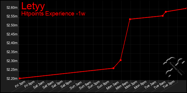 Last 7 Days Graph of Letyy