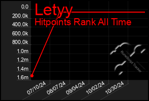 Total Graph of Letyy