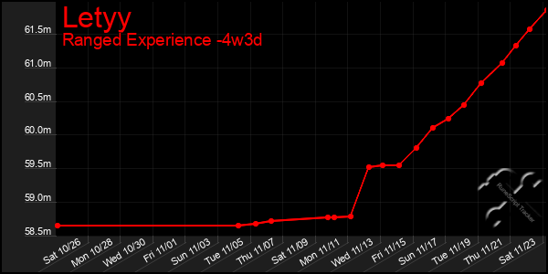 Last 31 Days Graph of Letyy