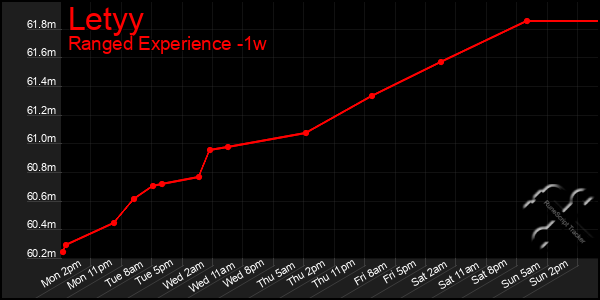 Last 7 Days Graph of Letyy