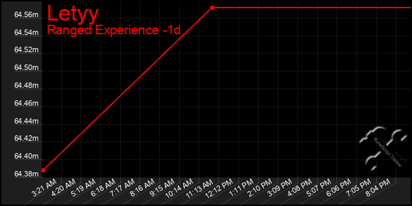 Last 24 Hours Graph of Letyy