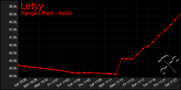 Last 31 Days Graph of Letyy