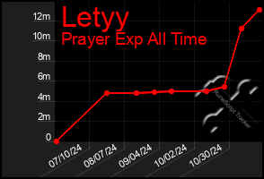 Total Graph of Letyy