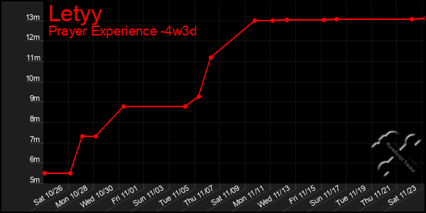 Last 31 Days Graph of Letyy