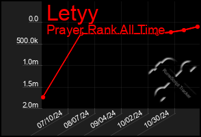 Total Graph of Letyy