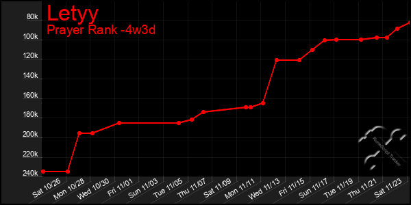 Last 31 Days Graph of Letyy