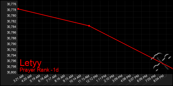 Last 24 Hours Graph of Letyy