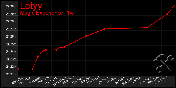 Last 7 Days Graph of Letyy