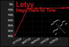 Total Graph of Letyy