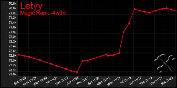 Last 31 Days Graph of Letyy