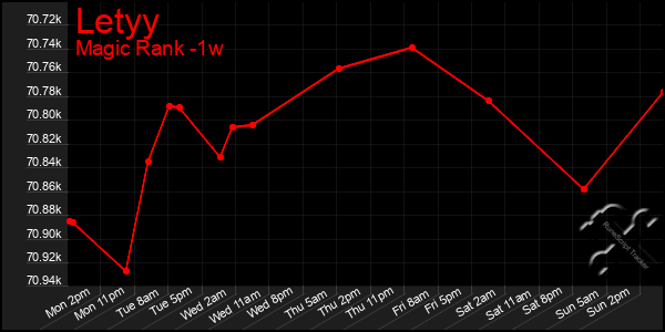 Last 7 Days Graph of Letyy