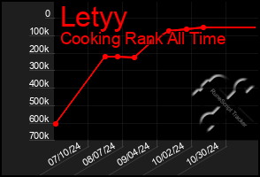 Total Graph of Letyy