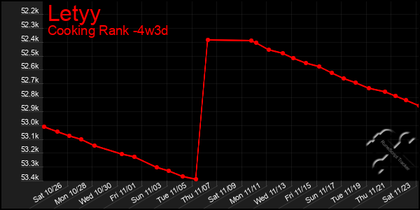 Last 31 Days Graph of Letyy