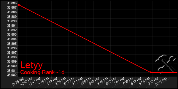 Last 24 Hours Graph of Letyy