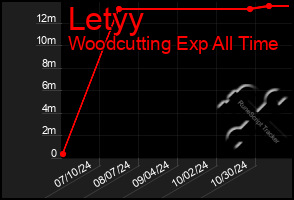 Total Graph of Letyy