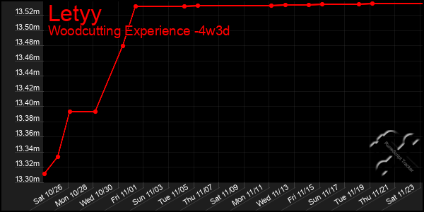 Last 31 Days Graph of Letyy