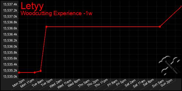 Last 7 Days Graph of Letyy