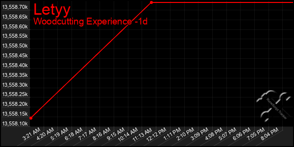 Last 24 Hours Graph of Letyy