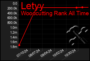 Total Graph of Letyy