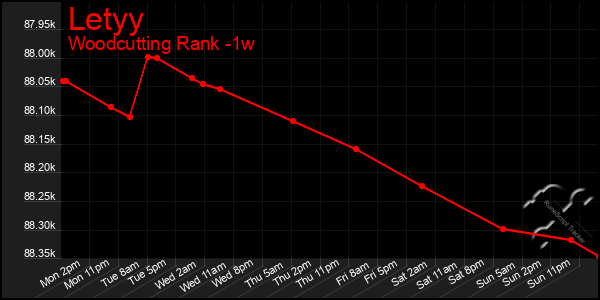 Last 7 Days Graph of Letyy