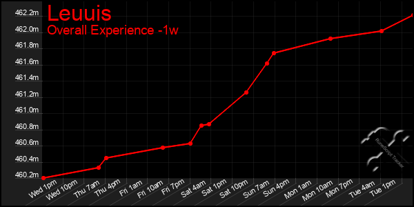 1 Week Graph of Leuuis