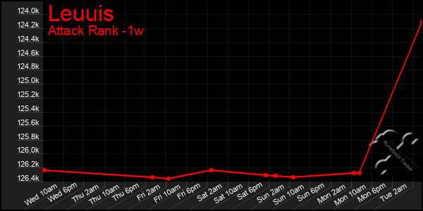 Last 7 Days Graph of Leuuis