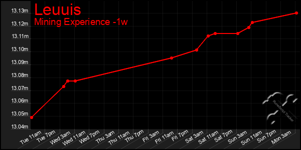 Last 7 Days Graph of Leuuis