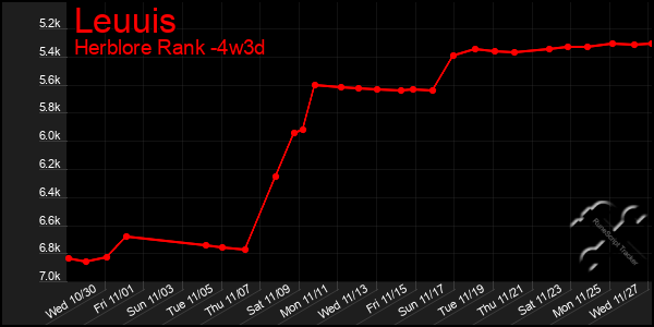 Last 31 Days Graph of Leuuis