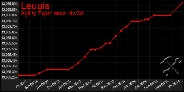 Last 31 Days Graph of Leuuis