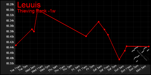 Last 7 Days Graph of Leuuis