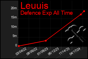 Total Graph of Leuuis
