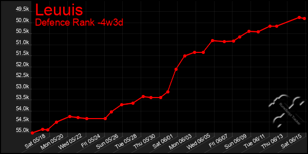 Last 31 Days Graph of Leuuis
