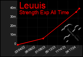 Total Graph of Leuuis