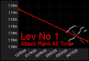 Total Graph of Lev No 1
