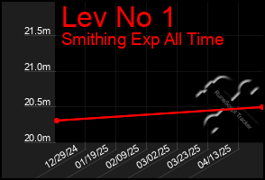 Total Graph of Lev No 1