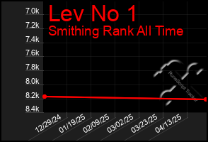 Total Graph of Lev No 1