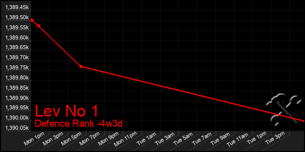 Last 31 Days Graph of Lev No 1