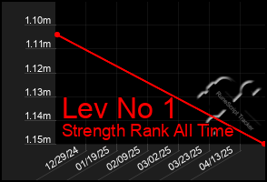 Total Graph of Lev No 1