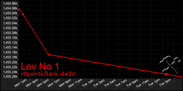 Last 31 Days Graph of Lev No 1
