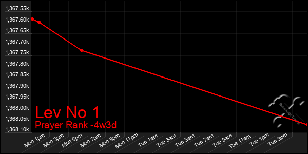 Last 31 Days Graph of Lev No 1