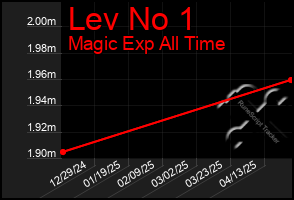 Total Graph of Lev No 1