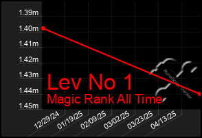Total Graph of Lev No 1