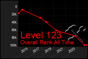 Total Graph of Level 123