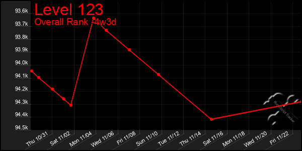 Last 31 Days Graph of Level 123