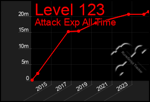 Total Graph of Level 123