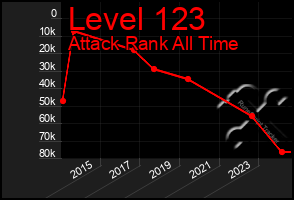 Total Graph of Level 123