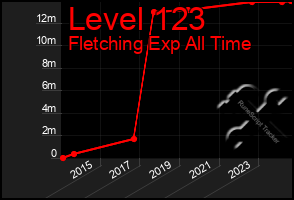 Total Graph of Level 123