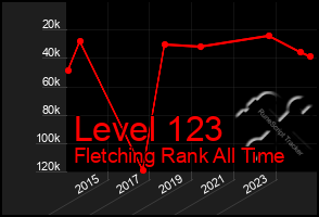 Total Graph of Level 123