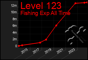 Total Graph of Level 123