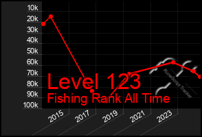 Total Graph of Level 123